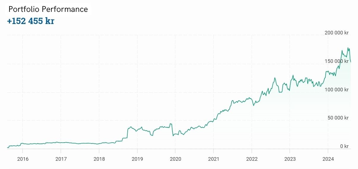 Portfolio performance curve