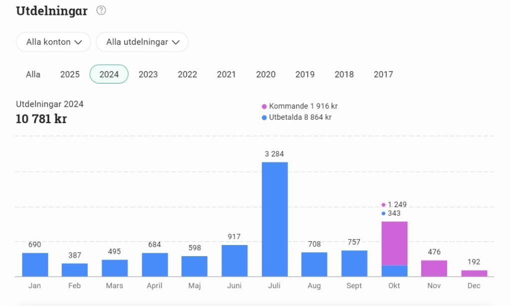 Dividends October 2024