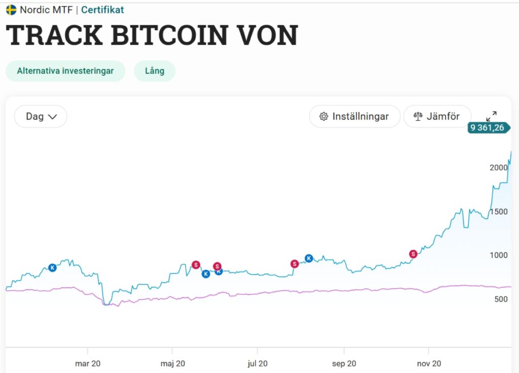 Bitcoin von tracker