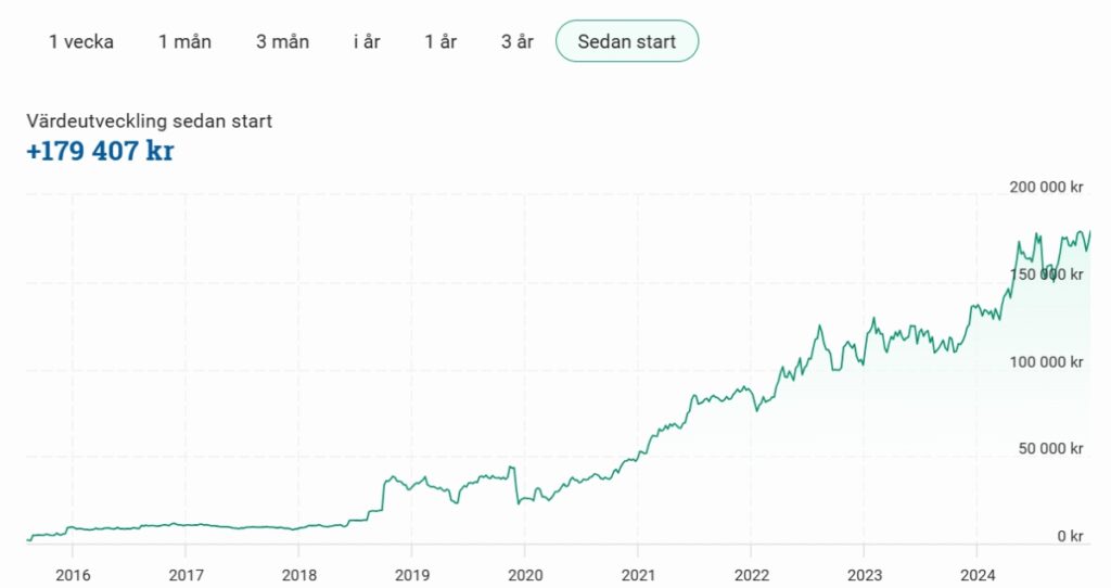 Portfolio performance curve 2025