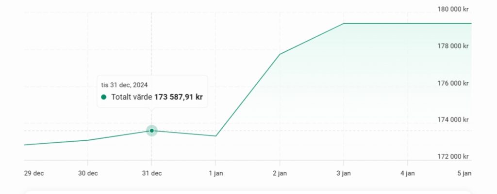 Value last day of 2024