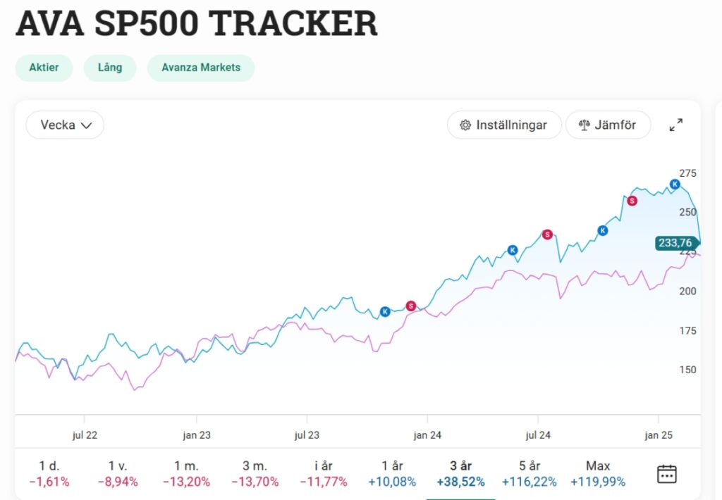 SP500 tracker march 2025