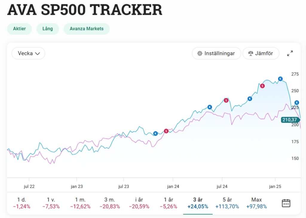 Sp500 tracker march 2025