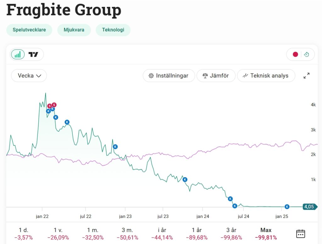 Fragbite group sold in may 2025