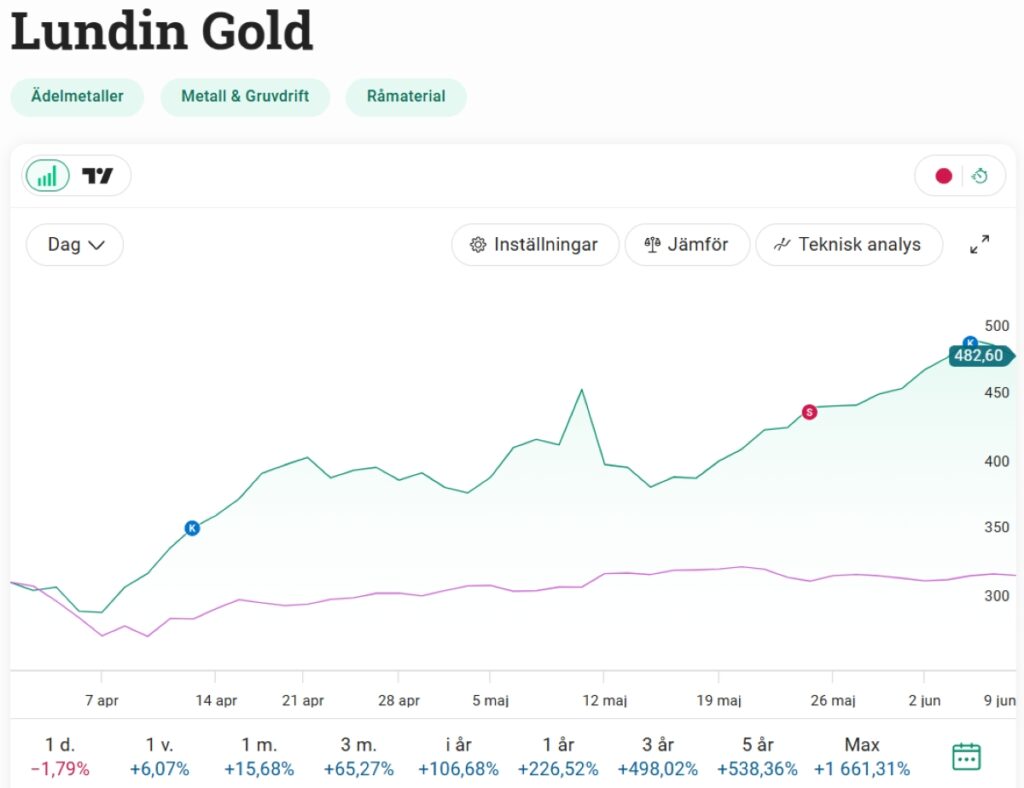 Lundin gold june 2025