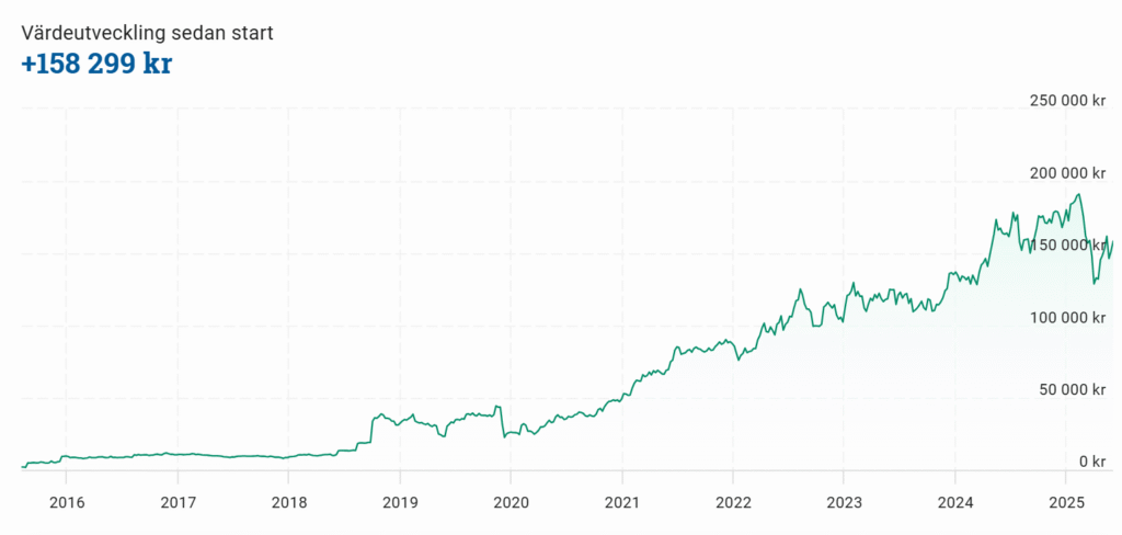 Portfolio performance curve june 2025