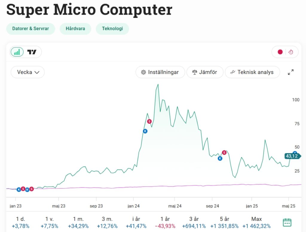 Super micro computer june 2025