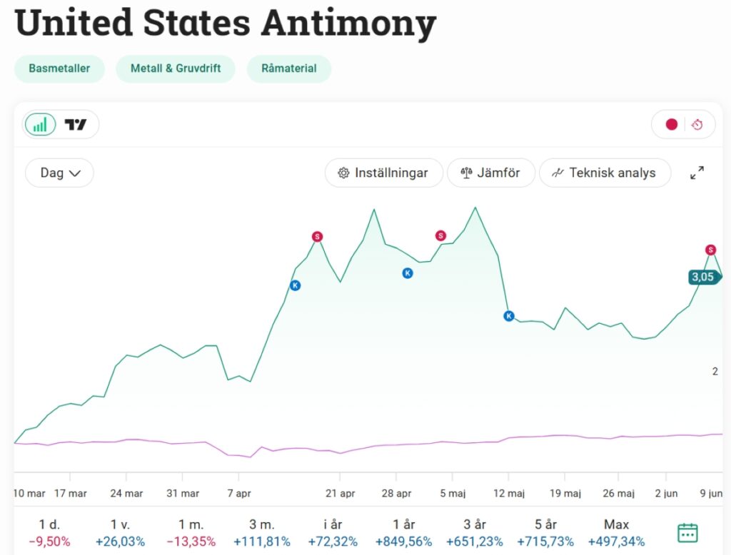 United states antimony june 2025