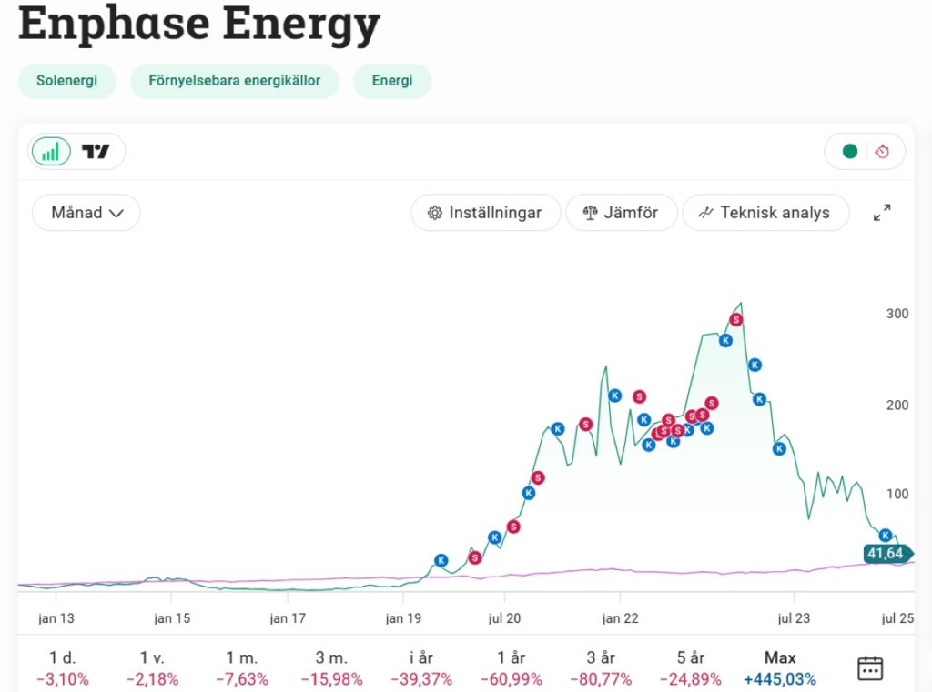 Enphase energy july 2025