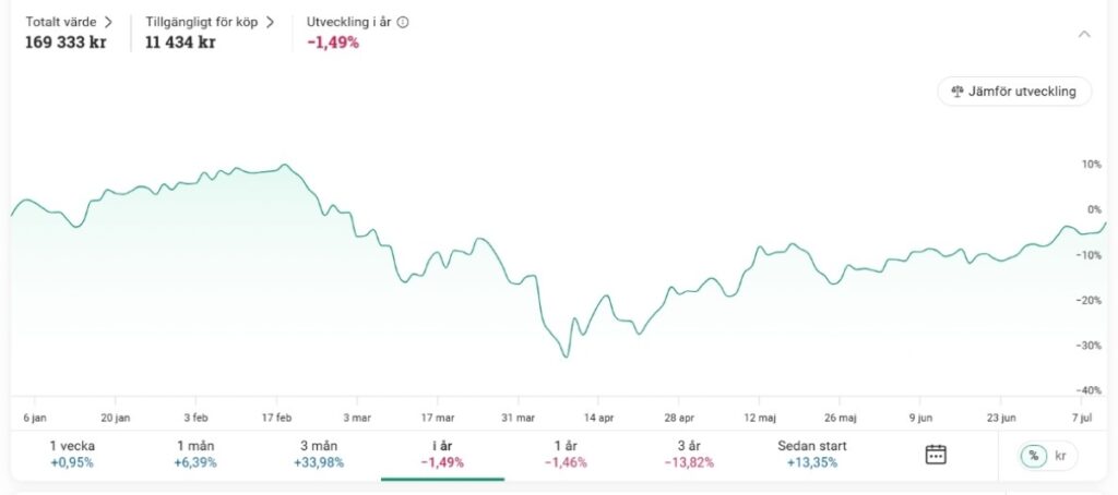 Value july 2025